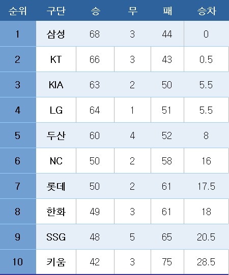 프로야구 중간 순위