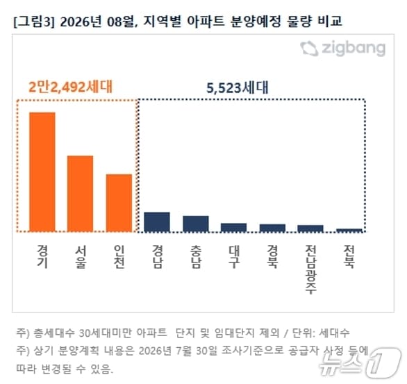 8월 지역별 아파트 분양예정 물량 비교(직방 제공, 재판매 및 DB 금지)