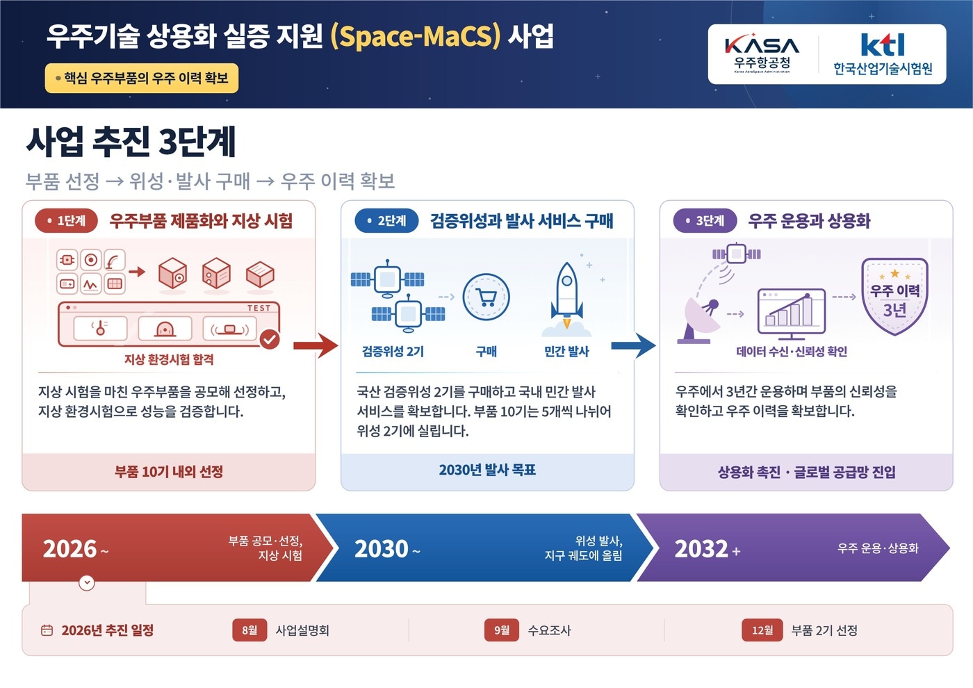 우주기술 상용화 실증 지원.(우주항공청 제공)