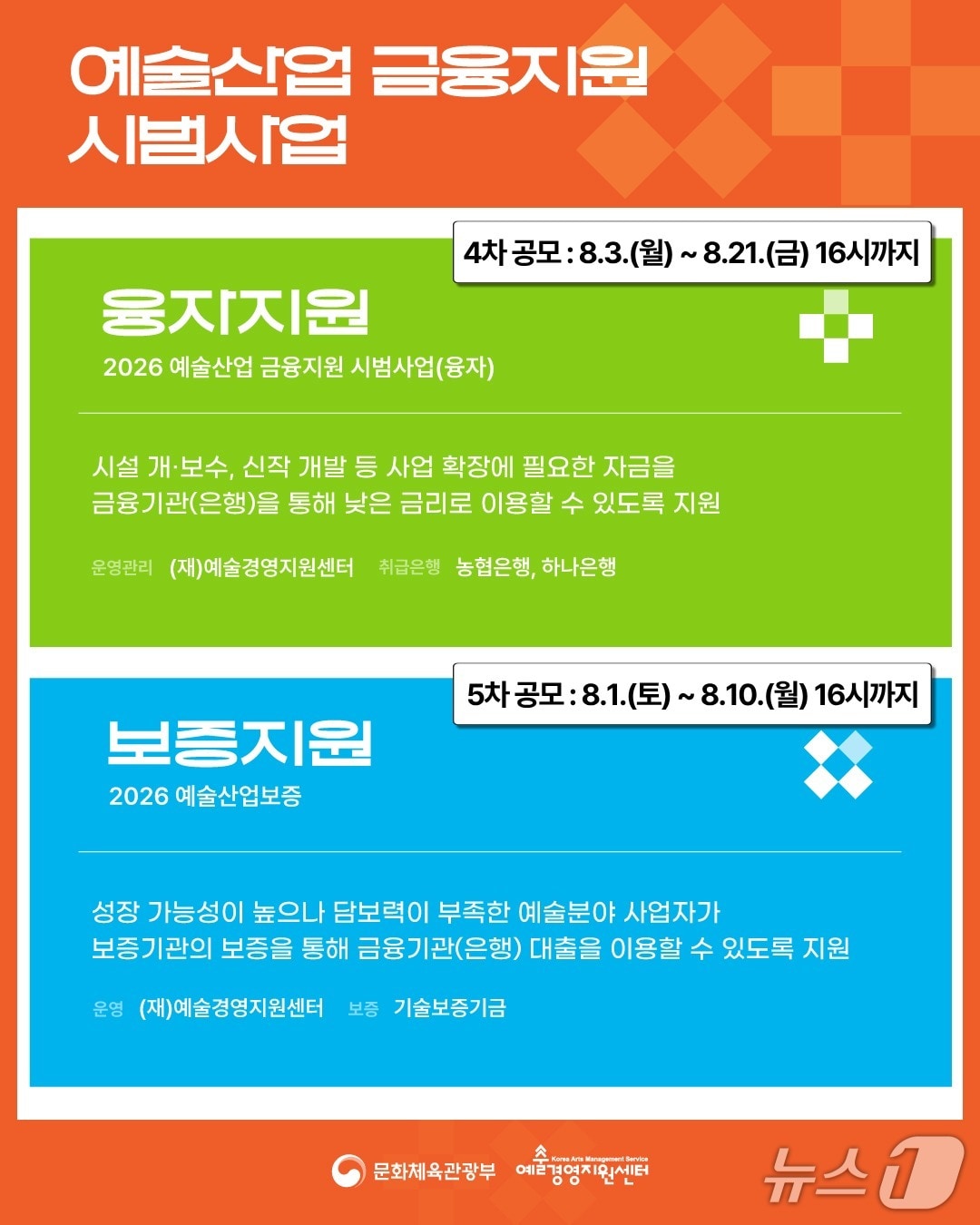 문화체육관광부와 예술경영지원센터는 예술기업 자금조달을 위한 '2026 예술산업 금융지원 시범사업' 융자 4차와 예술산업보증 5차 공모를 시작했다.