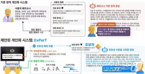 전문용어 타이핑 행동정보로 사용자 분석…UNIST, 개인화 AI 개발
