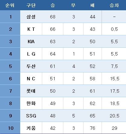 프로야구 중간 순위(30일). ⓒ News1