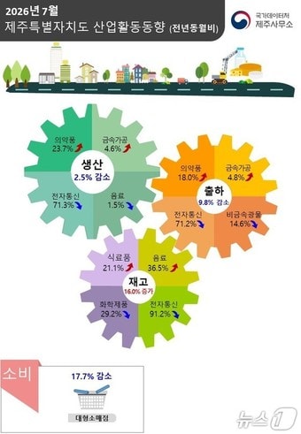'2026년 7월 제주도 산업활동동향'.(국가데이터처 제주사무소 제공. 재판매 및 DB 금지)