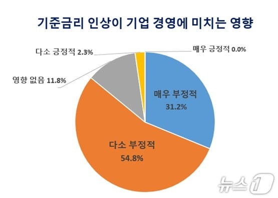 기준금리 인상이 기업 경영에 미치는 영향.(대구상의 제공, 재판매 및 DB 금지)