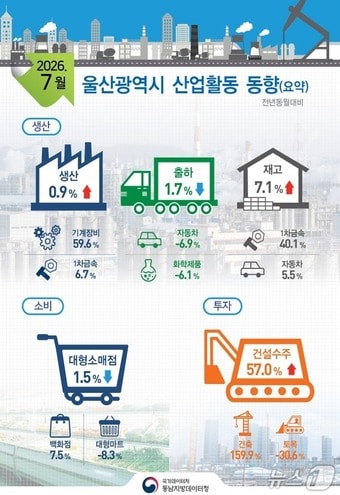 2026년 7월 울산시 산업활동 동향. (동남지방데이터청 제공. 재판매 및 DB 금지) /뉴스1