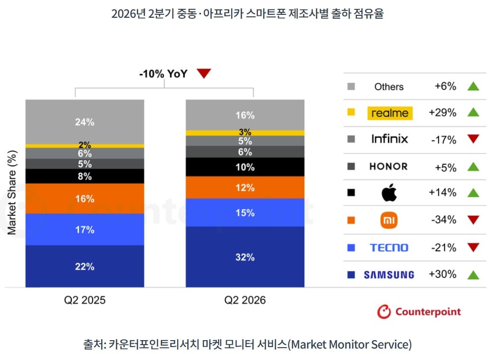 시장 10% 줄었는데 삼성폰은 30% 성장...중동·아프리카서 1등 - 뉴스 썸네일 이미지