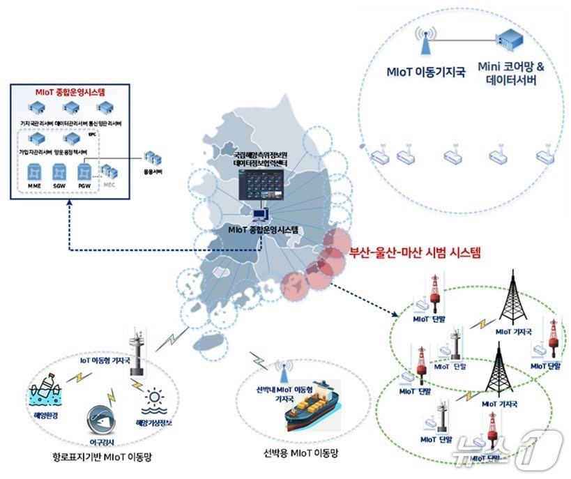 해양 사물인터넷(IoT) 시스템 개념도(ETRI 제공) /뉴스1