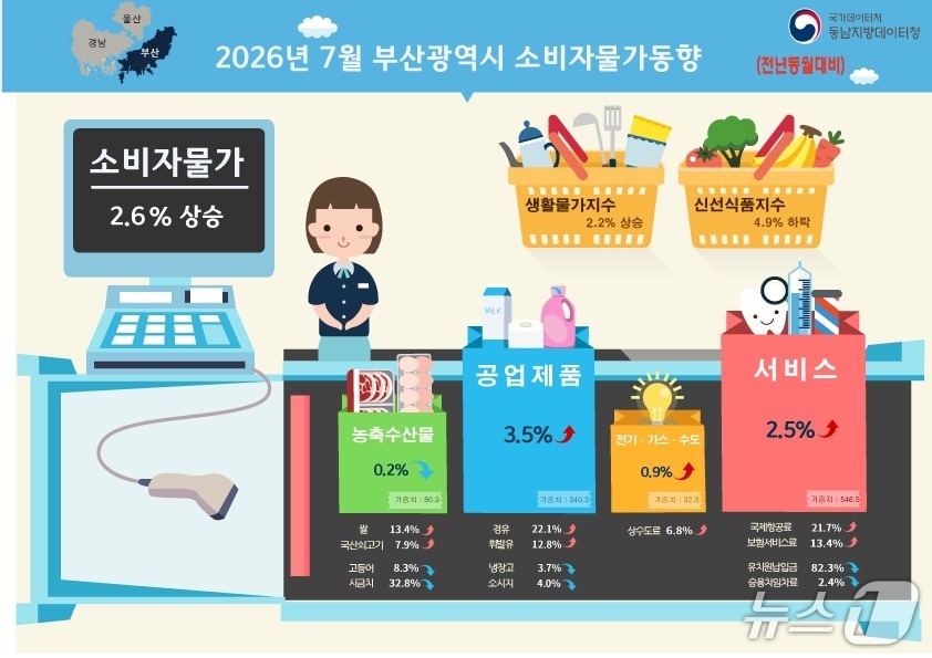2026년 7월 부산 소비자물가동향. (동남지방데이터청 제공. 재판매 및 DB금지)