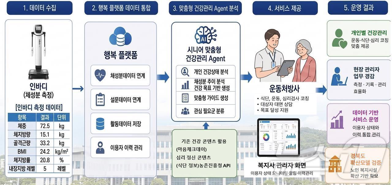 경북도는 5일 보건복지부의 ‘2026년 스마트 사회서비스 시범사업’ 공모에 선정돼 국비 2억원을 확보했다. /뉴스1