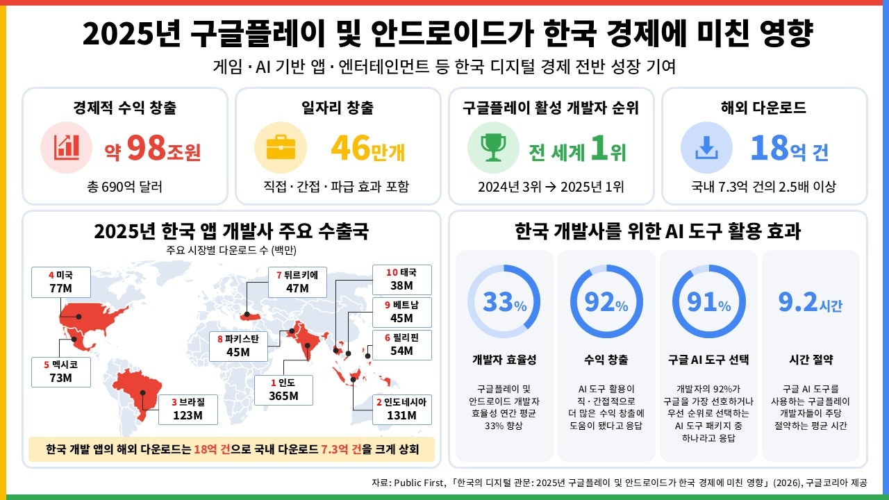 "韓 앱 개발자, 구글플레이 통해 지난해 98조원 수익 창출" - 뉴스 썸네일 이미지