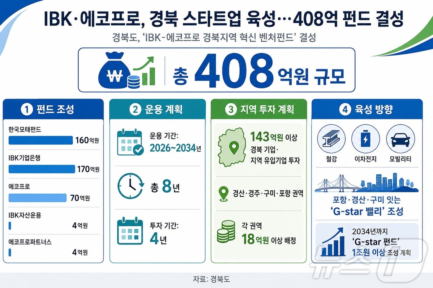 경북도는 6일 경산농협 본점에서 총 408억원 규모의 ‘IBK-에코프로 경북지역 혁신 벤처펀드’ 결성식을 개최했다. /뉴스1