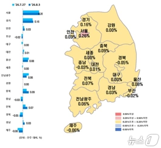 전국 시·도별 8월 첫째 주 아파트 매매가격지수 변동률.(한국부동산원 제공, 재판매 및 DB 금지)