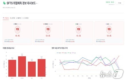 SFTS 경보 시스템(제주대병원 제공. 재판매 및 DB금지)/뉴스1