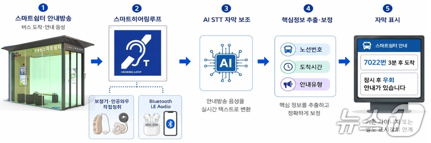 버스 도착정보 보청기로 직접 듣는다...은평구, 쉼터 11곳 '히어링루프' - 뉴스 썸네일 이미지