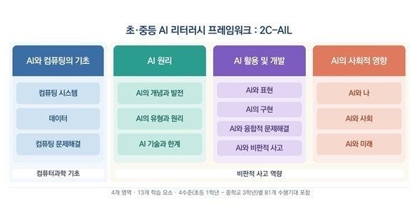 AI 리터러시 프레임워크 이미지.(한국교원대학교 제공. 재판매 및 DB금지)