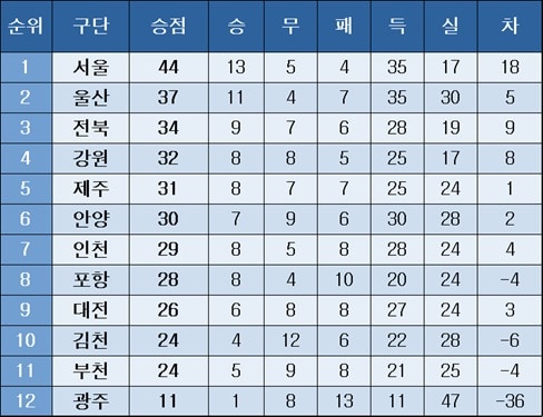 K리그1 중간 순위