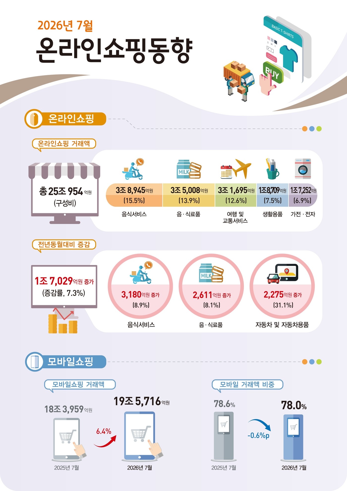 7월 온라인쇼핑 거래액 25조 원 돌파…역대 두 번째 규모
