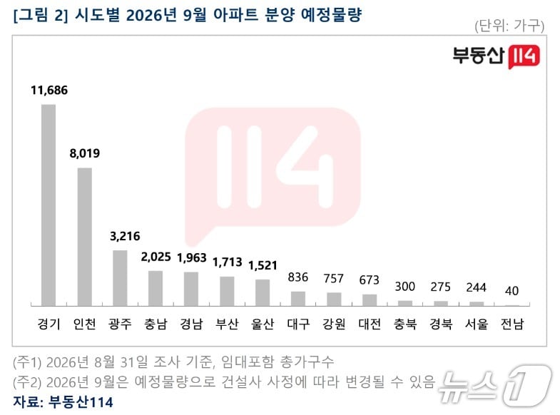 시·도별 9월 아파트 분양 예정 물량(부동산 R114 제공. 재판매 및 DB 금지)