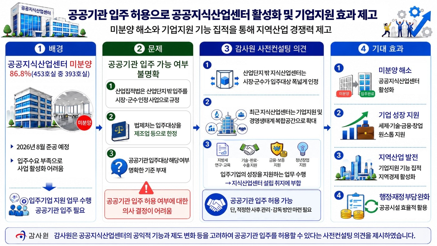 393곳 비어 있는 경기 광주 지식산업센터...공공기관 입주 허용 - 뉴스 썸네일 이미지