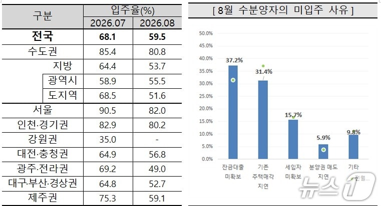 아파트 입주율과 미입주 사유.(주택산업연구원 제공. 재판매 및 DB 금지)