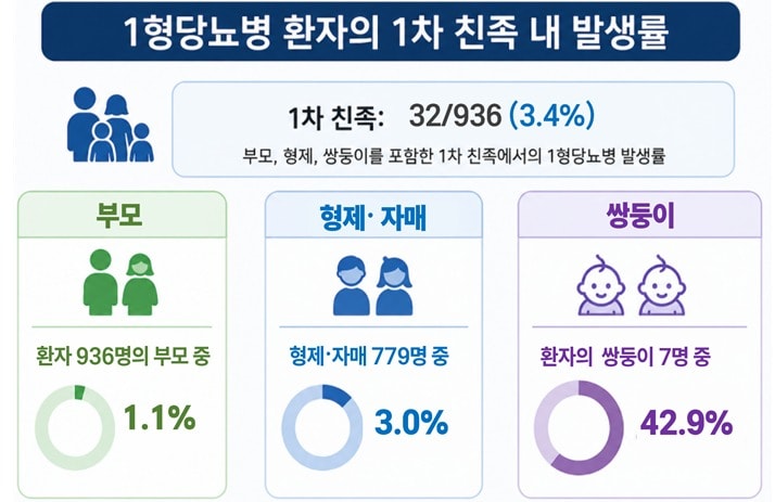 소아청소년 1형 당뇨 환자 형제·자매 발병 위험 일반인보다 10배 높아