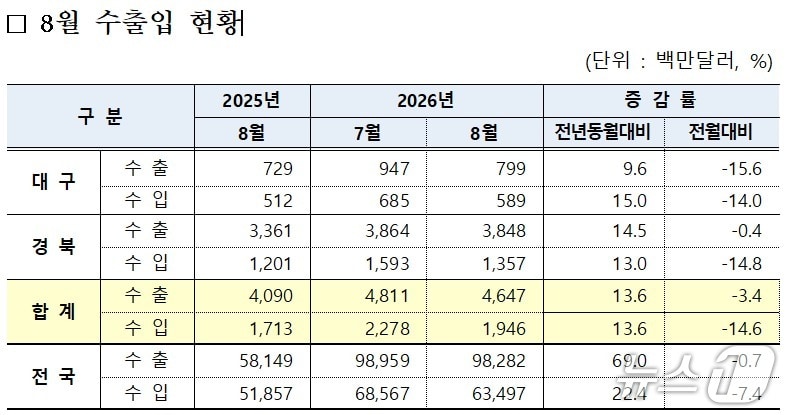 8월 대구·경북 수출입 현황(대구본부세관 제공. 재판매 및 DB 금지)