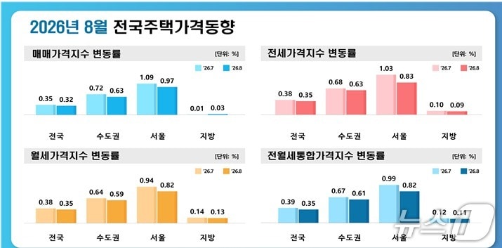 8월 전국 주택가격 동향.(한국부동산원 제공. 재판매 및 DB 금지)