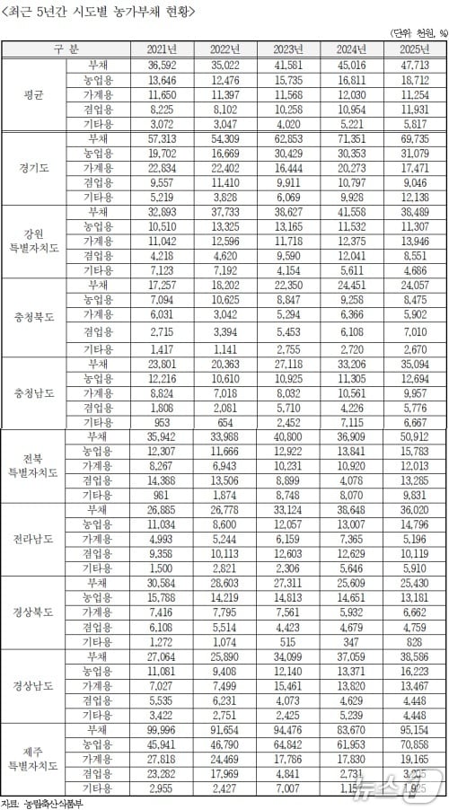최근 5년간 시·도별 농가부채 현황.(김선교 의원실 제공, 재판매 및 DB 금지)