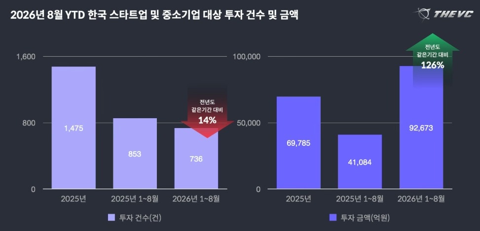 "메가딜 복귀에도 쏠림화"...VC업계, 펀드 결성·회수시장 회복 '변수' - 뉴스 썸네일 이미지