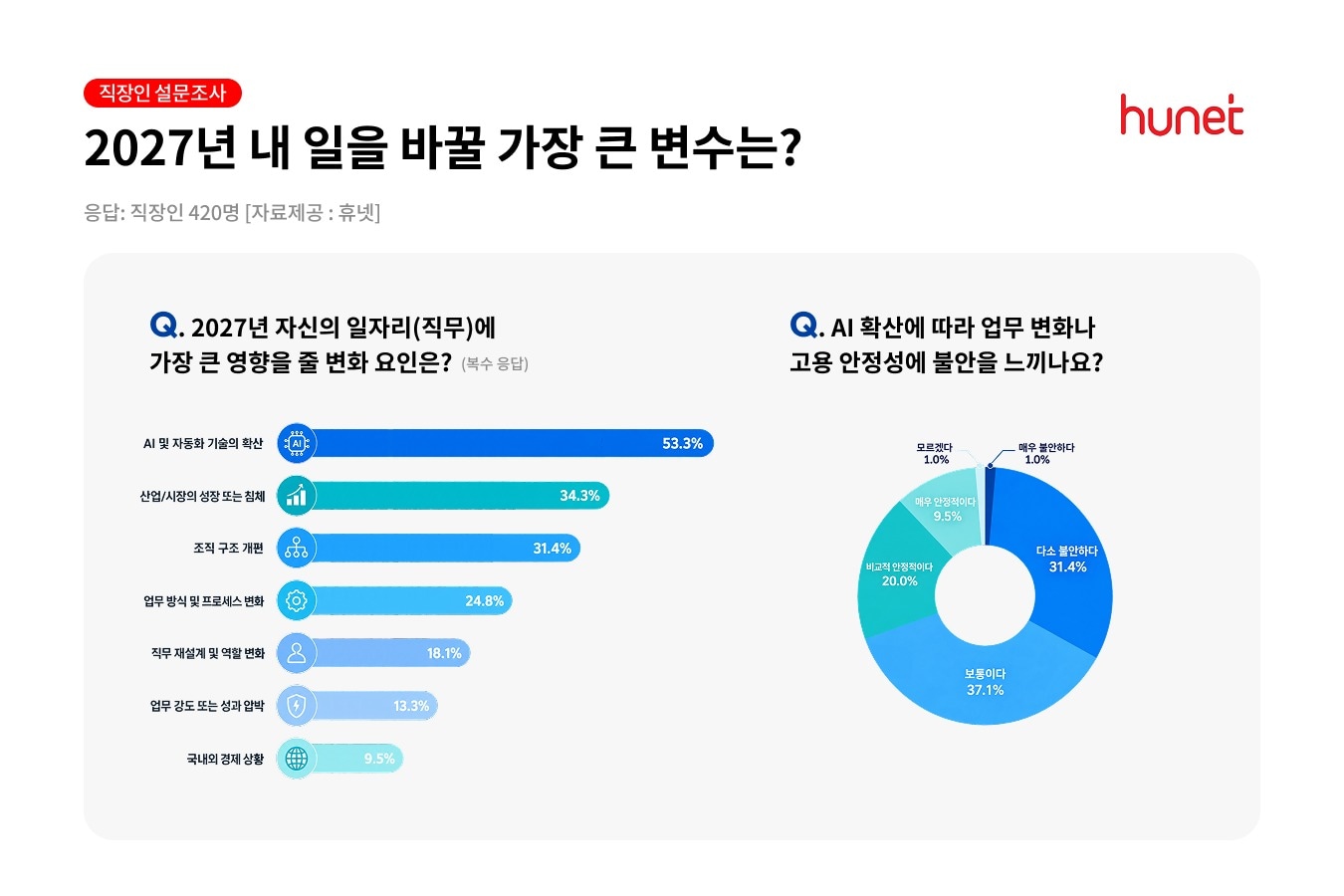 직장인 53% “내년 일자리 변화 최대 변수는 AI”