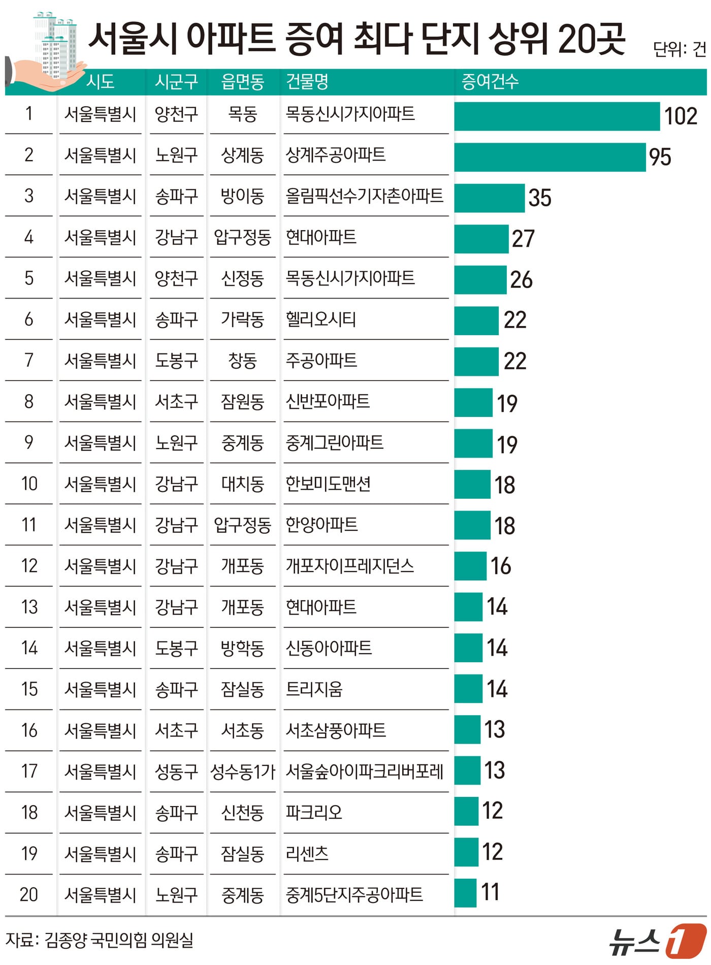 강남 제치고 목동·상계가 1·2위…서울 아파트 증여 '재건축 쏠림'