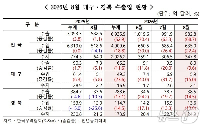 8월 대구·경북 수출입 현황(무역협회 대구경북본부 제공. 재판매 및 DB 금지)
