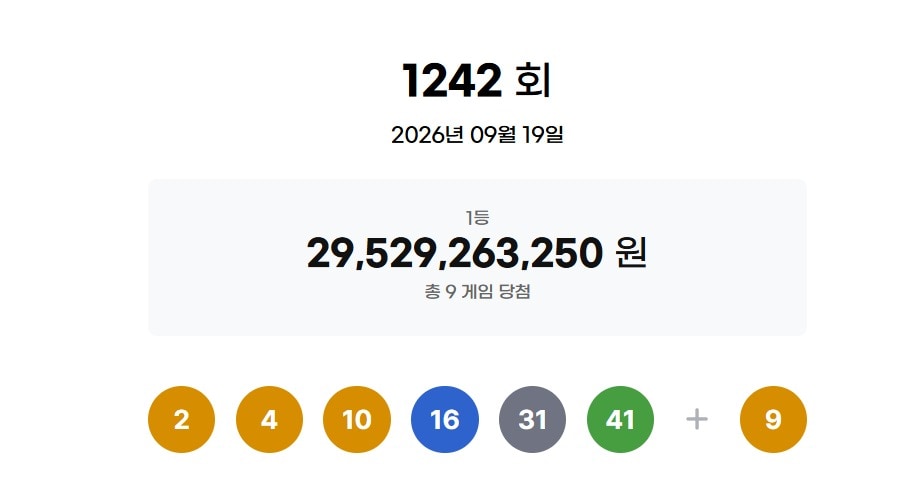 제1242회 로또 1등 당첨번호 '2·4·10·16·31·41'…당첨자 9명