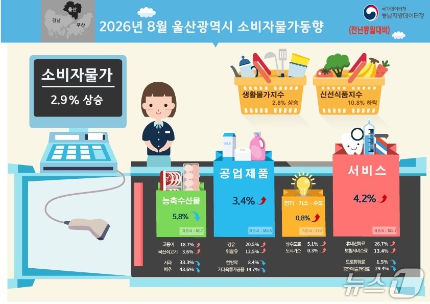 2026년 8월 울산시 소비자물가동향. (국가데이터처 동남지방데이터청 제공. 재판매 및 DB 금지) /뉴스1