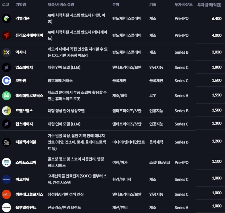 리벨리온 6400억·퓨리오사AI 4000억...'K-NPU' 육성에 몰린 벤처자금 - 뉴스 썸네일 이미지