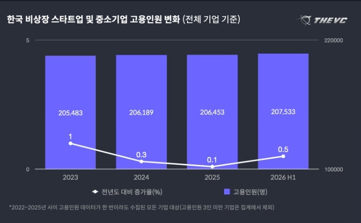 벤처투자 9조 시대, 채용은 멈췄다...4855개사 순고용 -454명 - 뉴스 썸네일 이미지