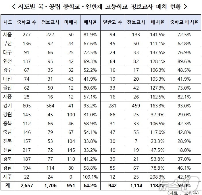 시도별 국·공립 중학교·일반계 고등학교 정보교사 배치 현황.(한병도 의원실 제공, 재판매 및 DB 금지)