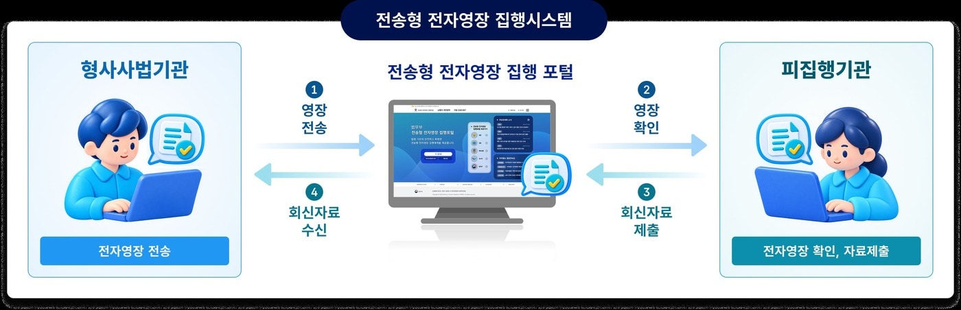 전송형 전자영장 집행시스템(사진. 법무부 제공)