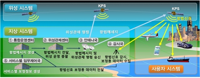 KPS 기본 구성 및 작동 원리.(우주항공청 제공)