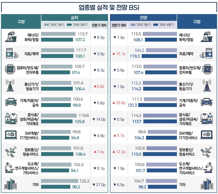 벤처기업 4분기 경기전망 '역대 최고'...기업간 자금 여건 격차 확대 - 뉴스 썸네일 이미지
