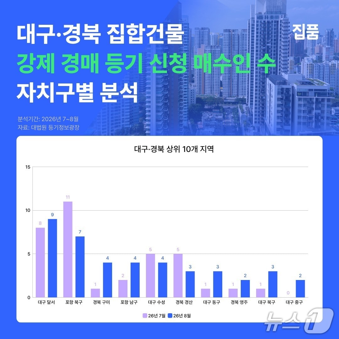 대구·경북 집합건물 강제경매 등기신청 수 분석.(집품 제공, 재판매 및 DB 금지)