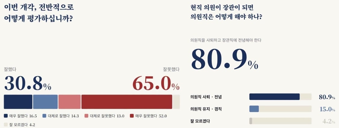 개혁신당 개혁연구원이 지난 2일 성인 1017명을 대상으로 실시한 개각관련 여론조사 결과. 이번 조사는 ARS(자동응답) 전화조사 무선 RDD 100% 방식으로 진행됐으며 응답률 3.48%, 표본오차는 95% 신뢰수준에서 ±3.1%p. 자세한 사항은 개혁연구원 홈페이지(reforminst.org/polls)에 나와 있다. (개혁신당 홈페이지 갈무리· 재판매 및 DB금지) ⓒ 뉴스1