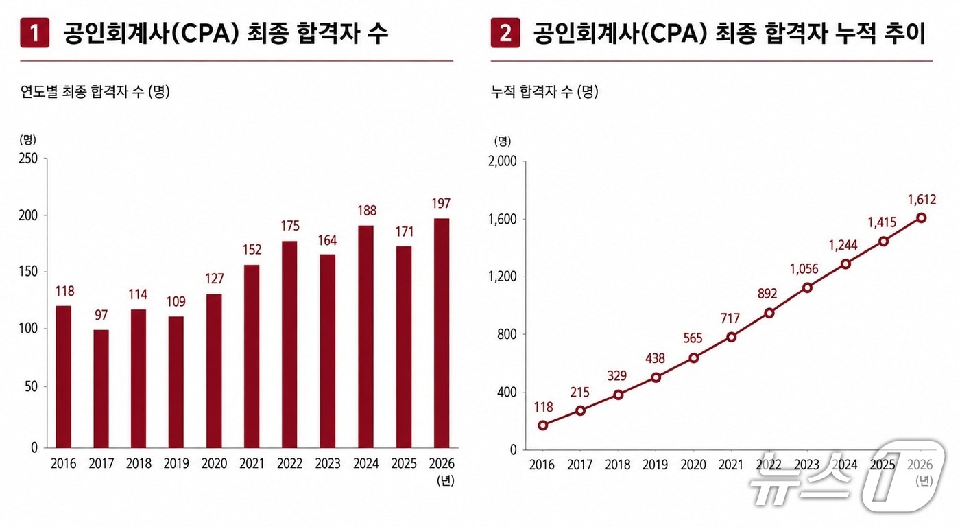 고려대 CPA 합격자 현황.(고려대 제공)