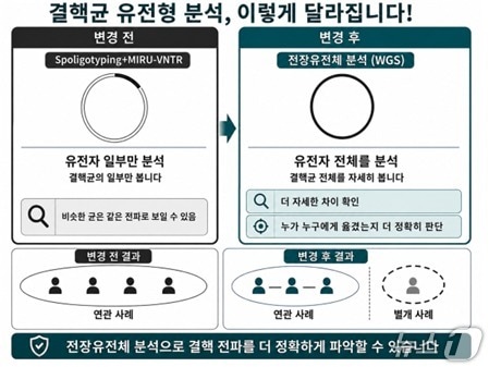 질병관리청, 결핵균 유전형 분석 체계 전장유전체 분석으로 개편