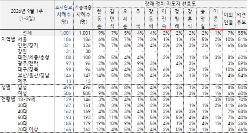 한국갤럽이 4일 발표한 차기 주자 여론조사 결과. 이번 조사는 지난 2일~3일 성인 1001명을 대상으로 이동통신 3사 제공한 무선전화 가상번호에 따른 전화조사원 인터뷰 방식으로 진행됐다. 접촉률 47.4%, 응답률은10.9%.였으며 표본오차는 95% 신뢰수준에 ±3.1p. 자세한 내용은 중앙선거여론조사심의위원회 홈페이지를 참조. (갤럽 홈페이지 갈무리· 재판매 및 DB금지) ⓒ 뉴스1