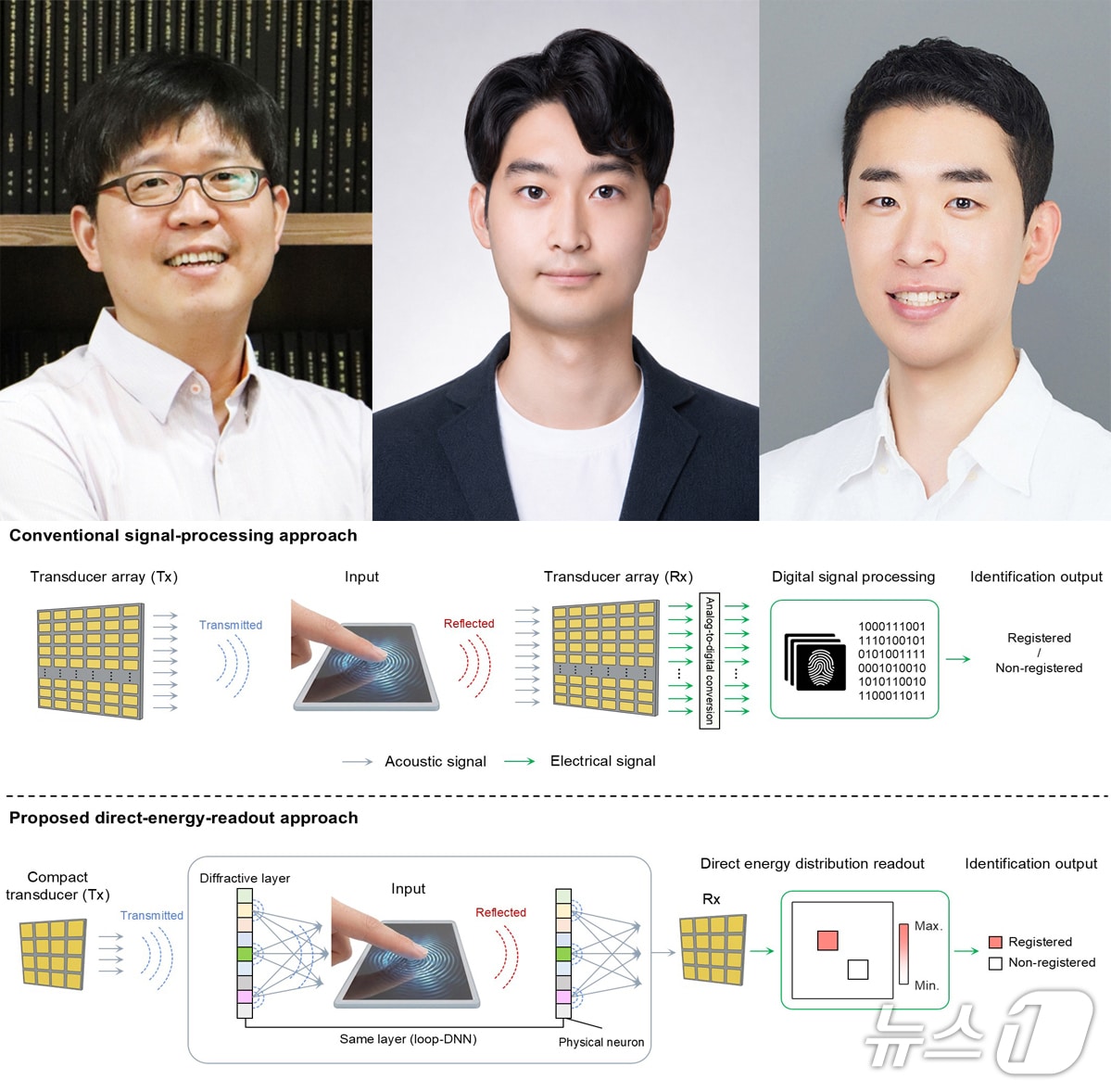 노준석 포스텍 기계공학과 화학공학과 전자전기공학과 융합대학원 교수(왼쪽), 이석호 기계공학과 박사, 기계공학과 통합과정 오범석 씨.(포스텍제공. 재판매 및 DB금지) 2026.9.4/뉴스1