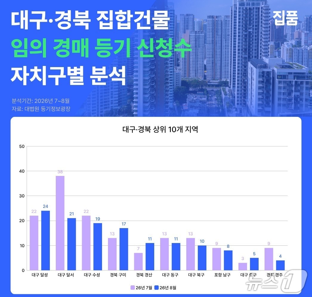 대구·경북 집합건물 임의경매 등기신청 수 분석.(집품 제공, 재판매 및 DB 금지)