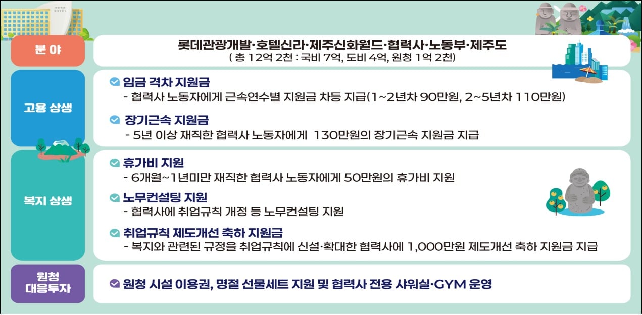 제주-호텔리조트업 원하청 격차완화 사업 개요 (고용노동부 제공. 재판매 및 DB금지) 2026.9.4 /뉴스1