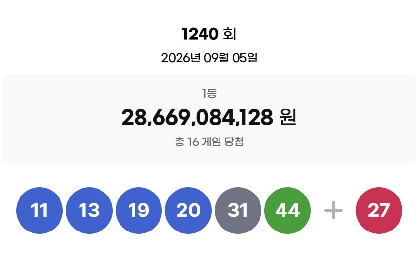 제1240회 로또복권 1등 16명 당첨···각 17억9181만원 수령