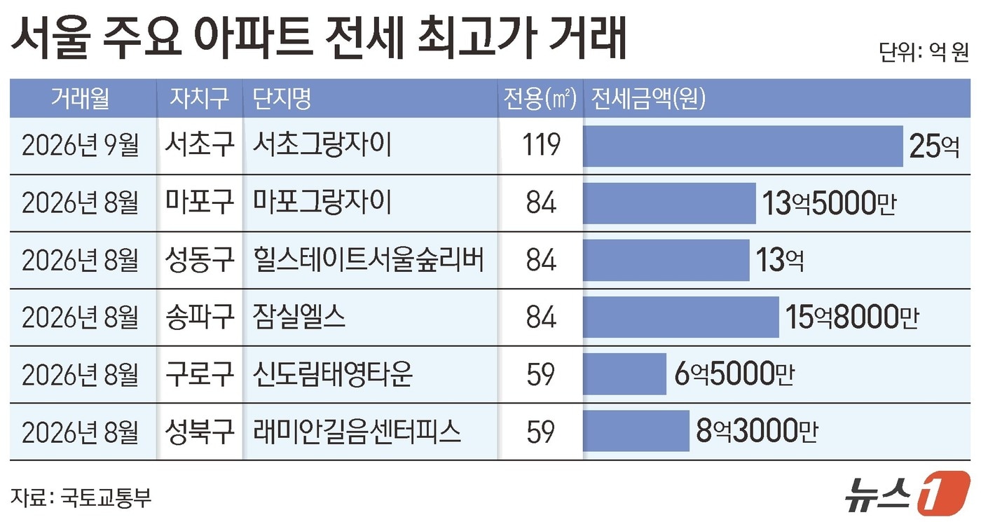 구로·도봉도 역대 최고가...서울 전셋값 상승 전방위 확산 - 뉴스 썸네일 이미지